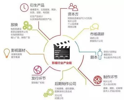 电影投资黄金五年电影投资者如何获利?
